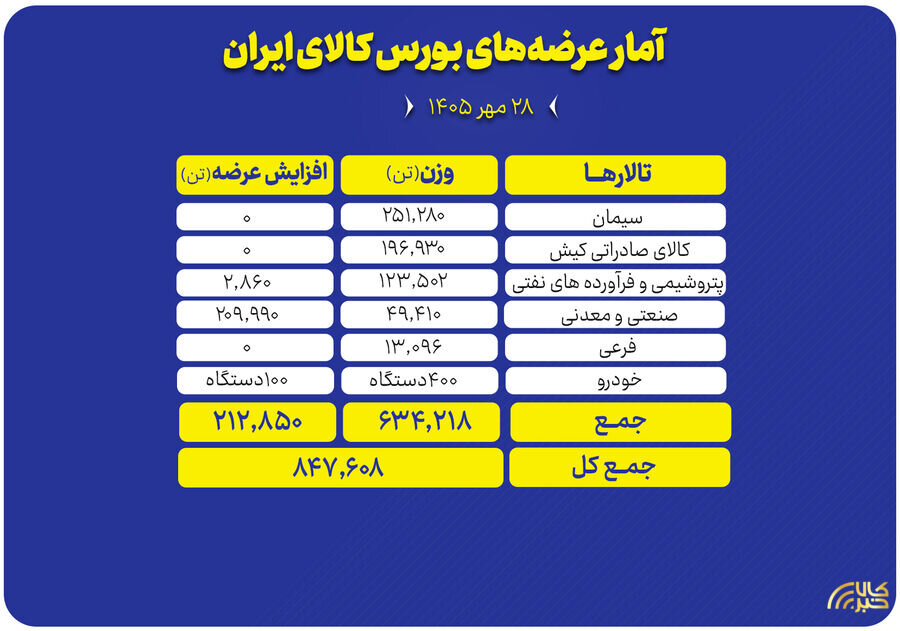 عرضه ۸۴۷ هزار تن محصول در تالارهای مختلف بورس کالا