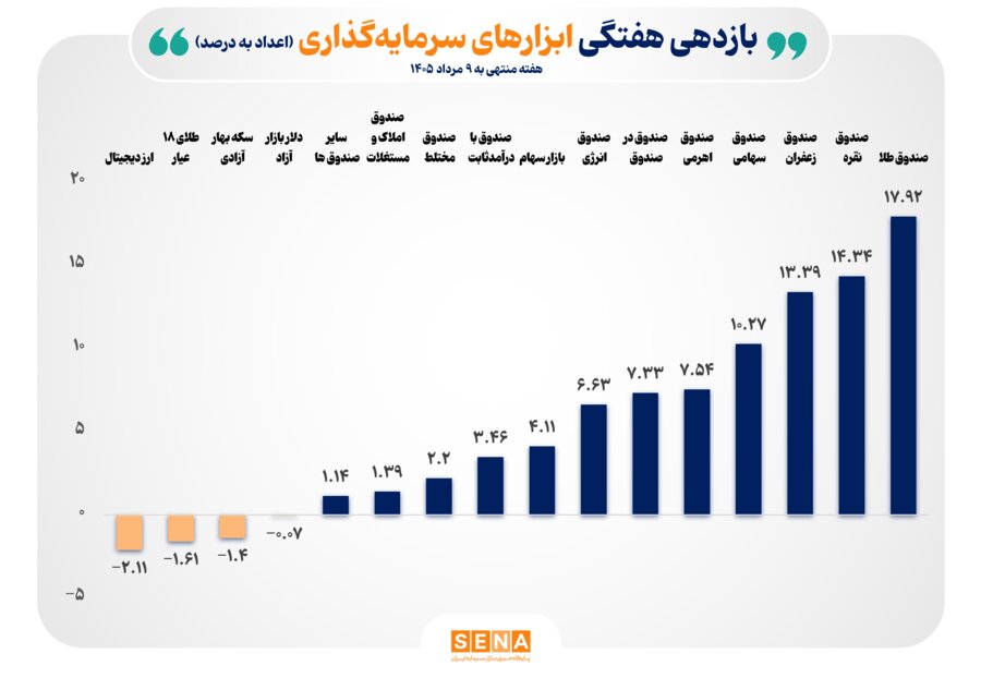صدرنشینی ابزارهای بازار سرمایه در جدول بازده هفتگی