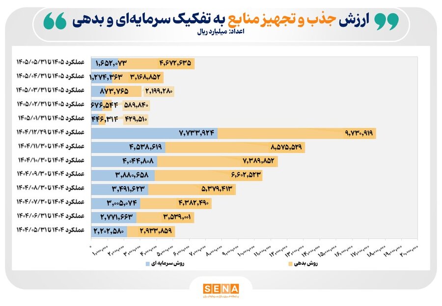 ۶۳۲ همت منابع مالی از مسیر بازار سرمایه در ۵ ماه نخست امسال تجهیز و تامین شد