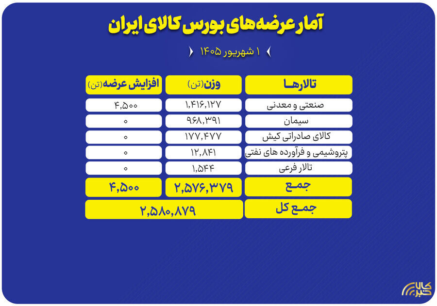 عرضه ۲.۶ میلیون تن محصول در بورس کالا