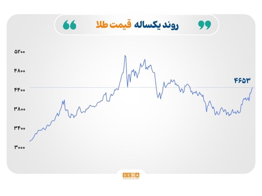 بازارهای جهانی در مسیرهای متفاوت؛ نفت زیر ضربه بسته ماندن هرمز، طلا و نقره در اوج دوماهه