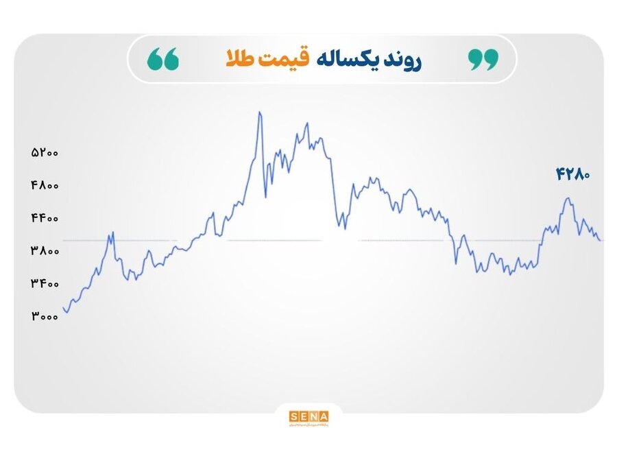 پایداری قیمت نفت در محدوده ۱۰۷ دلار؛ طلا و نقره در فشار نرخ بهره
