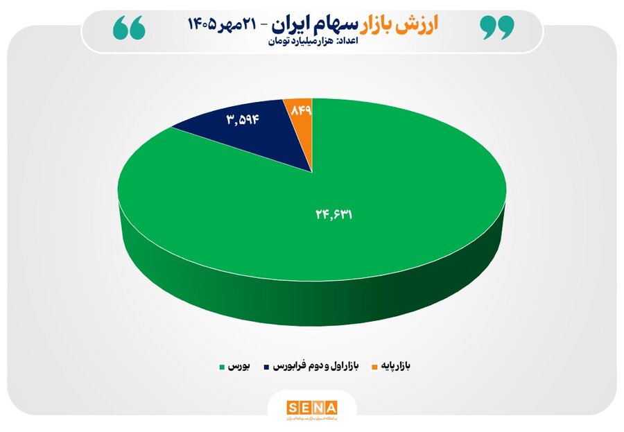 مجموع ارزش بازارهای سهام ایران از مرز ۲۹ هزار همت عبور کرد