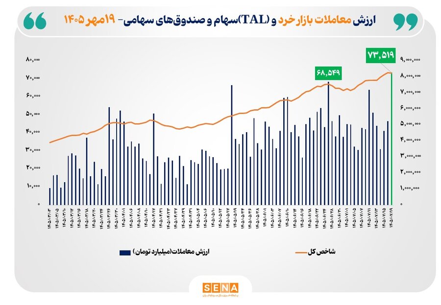 ثبت بالاترین رکورد تاریخی ارزش معاملات خرد سهام و صندوق‌های سهامی/ ارزش معاملات خرد امروز به مرز ۷۴ همت نزدیک شد