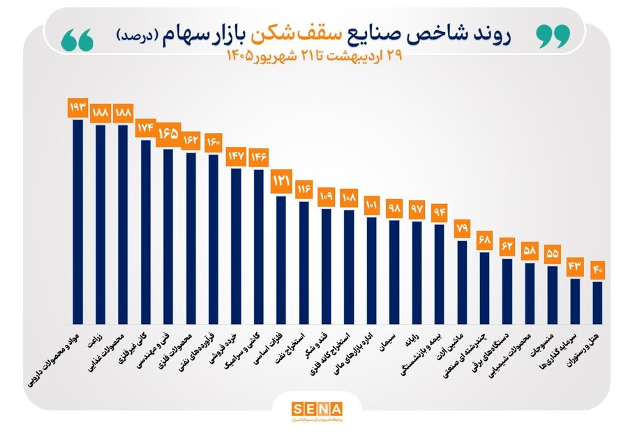 شاخص ۴۰ صنعت بورس صعودی شد/ ۲۴ صنعت قله تاریخی شاخص خود را جابه‌جا کردند