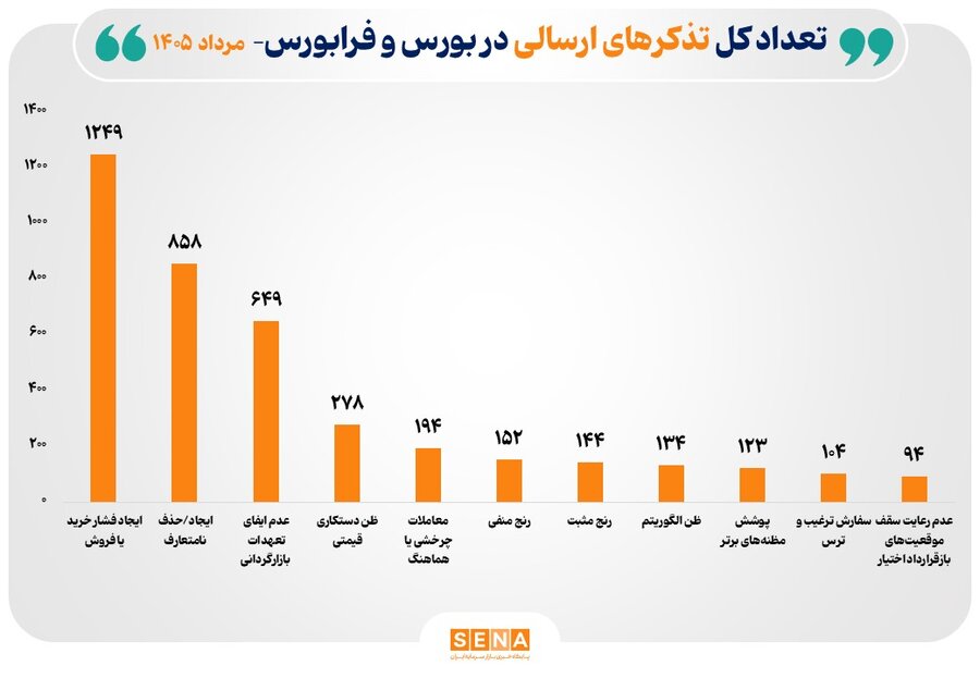 اقدامات نظارتی سازمان بورس برای ارتقای شفافیت بازار سرمایه در مرداد ۱۴۰۵