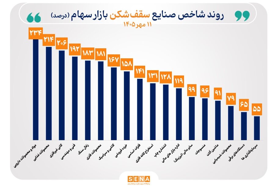 شاخص ۲۶ صنعت بورس رشد کرد/ سقف تاریخی شاخص ۱۸ صنعت جابه‌جا شد