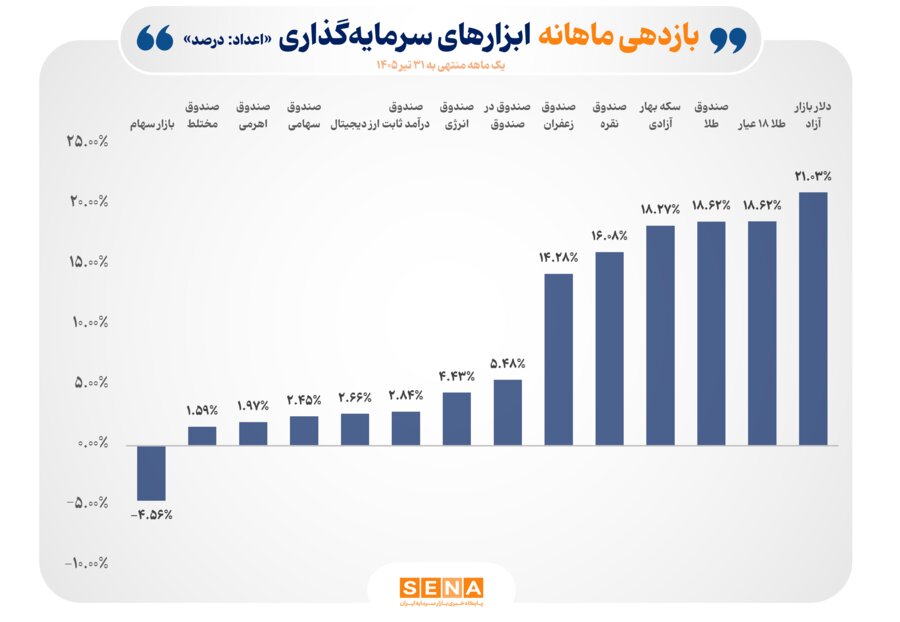 صندوق‌های کالایی در صدر جدول بازده ماهانه ابزارهای سرمایه‌گذاری بورس