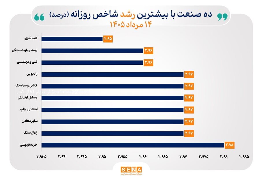 شاخص ۱۹ صنعت به بالاترین سطح تاریخی خود رسید