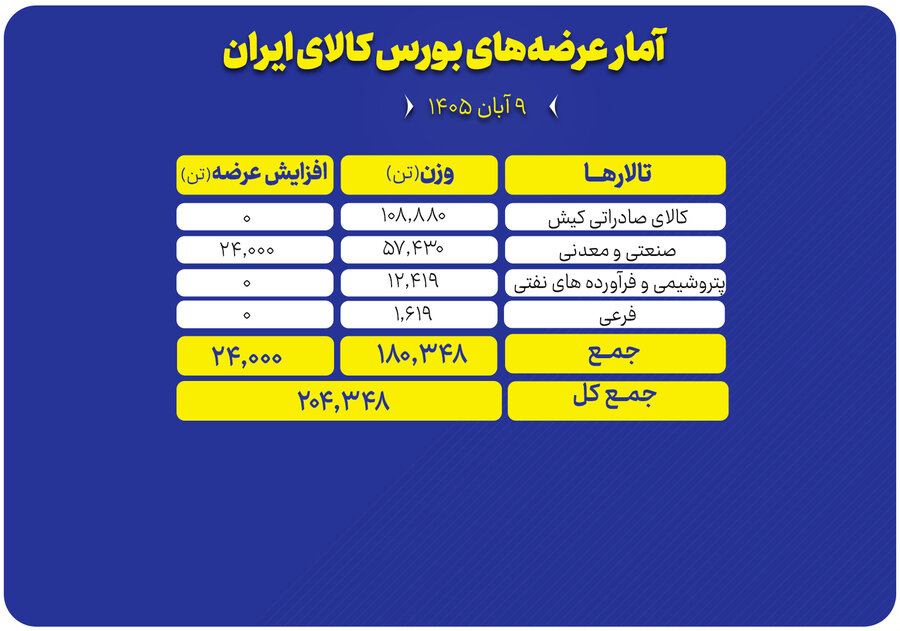 عرضه ۲۰۴ هزار تن محصول در تالارهای مختلف بورس کالا