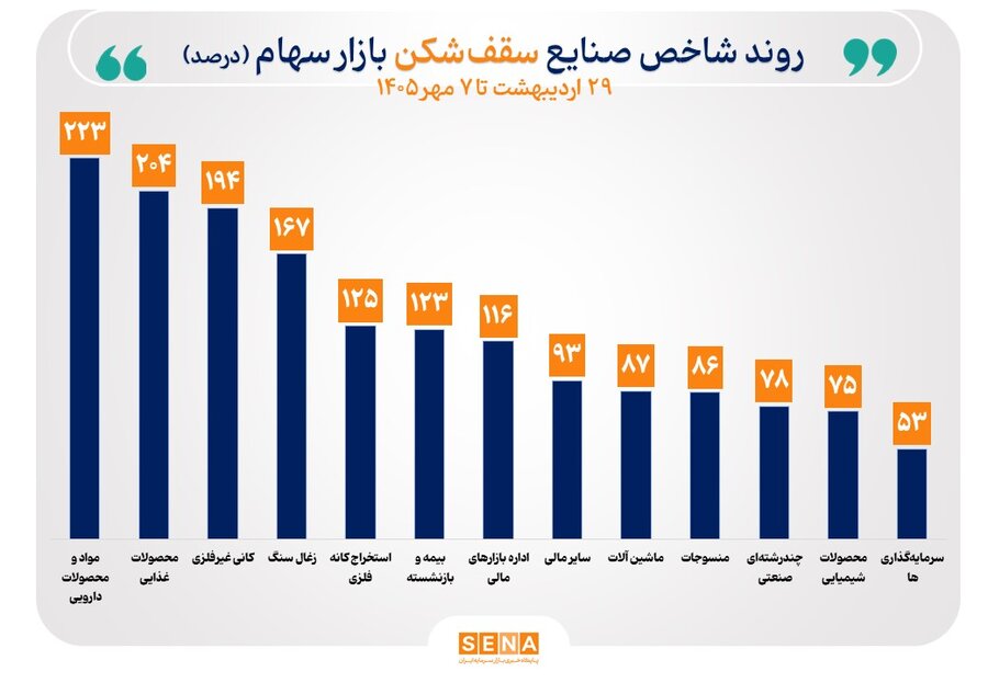 شاخص ۳۳ صنعت بورس رشد کرد/ سقف تاریخی شاخص ۱۳ صنعت جابه‌جا شد