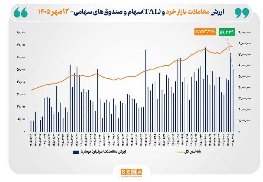ارزش معاملات خرد «سهام و صندوقهای سهامی» از مرز ۵۱ همت عبور کرد