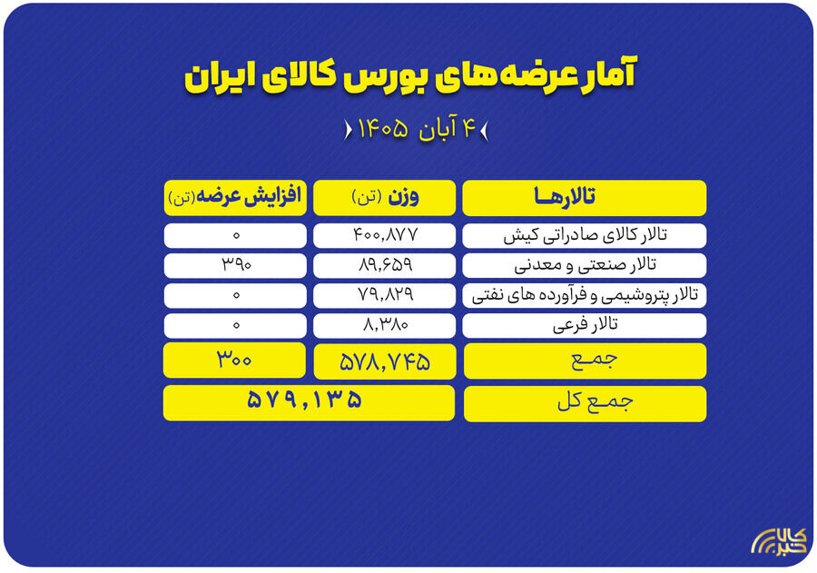 سبد ۵۷۹ هزار تنی محصول روی میز فروش بورس کالا