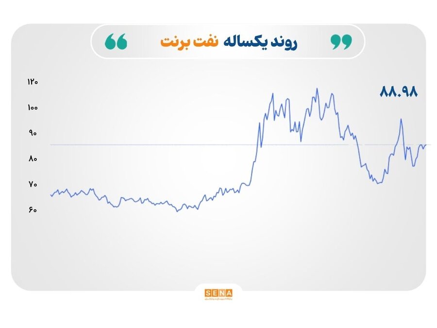 منحنی قیمت نفت صعودی و مس به رکوردهای جدید نزدیک شد