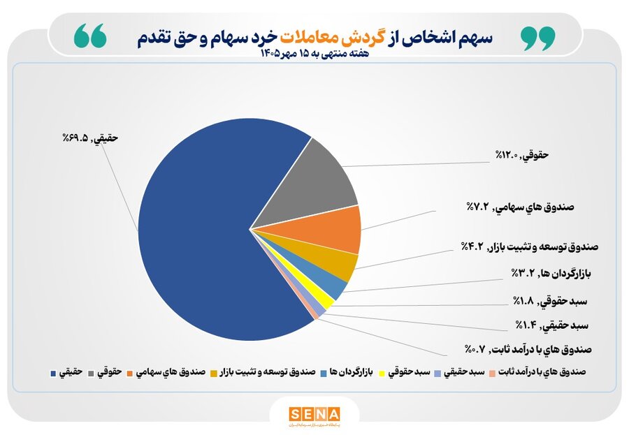 چهارمین هفته میلیونی پیاپی در بازار سهام/ تعداد سهام‌داران فعال بورس در هفته گذشته از مرز یک میلیون کد فراتر رفت