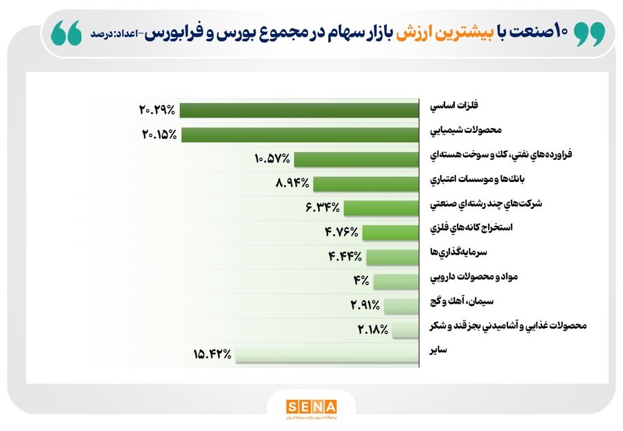 ۱۰ صنعت بزرگ بازار سهام ایران در آغاز تابستان/ فلزات اساسی در پایان تیر ۱۴۰۵ به بزرگترین صنعت بازار سهام بهلحاظ ارزش بازار تبدیل شد