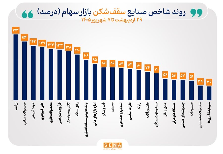 شاخص ۳۹ صنعت بورس صعودی شد/ ۲۳ صنعت قله‌های تاریخی را فتح کردند
