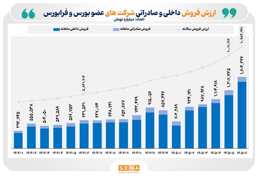 ثبت رکورد تاریخی در عملکرد فروش ماهانه شرکتهای بورس و فرابورس/ مجموع درآمد حاصل از فروش بیش از ۴۰۰ شرکت بورس و فرابورس ۱۰۶ درصد رشد کرد
