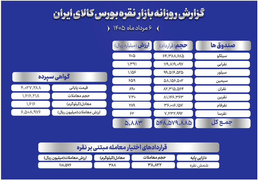 معامله ۱.۶ تن شمش نقره در بازار گواهی سپرده