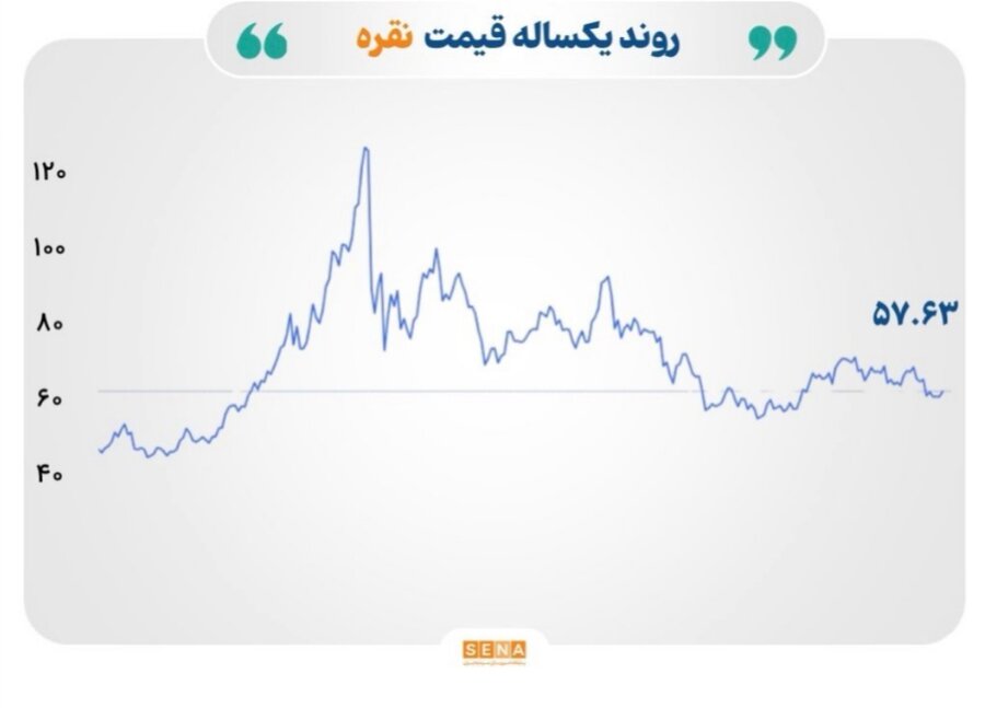 افت قیمت نفت؛ نرخ طلا و نقره صعودی ماند