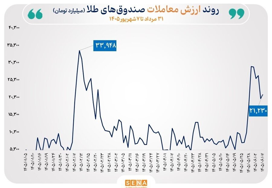 گزارش مبادلات صندوق‌های طلا و نقره در روز شنبه ۷ شهریور ۱۴۰۵