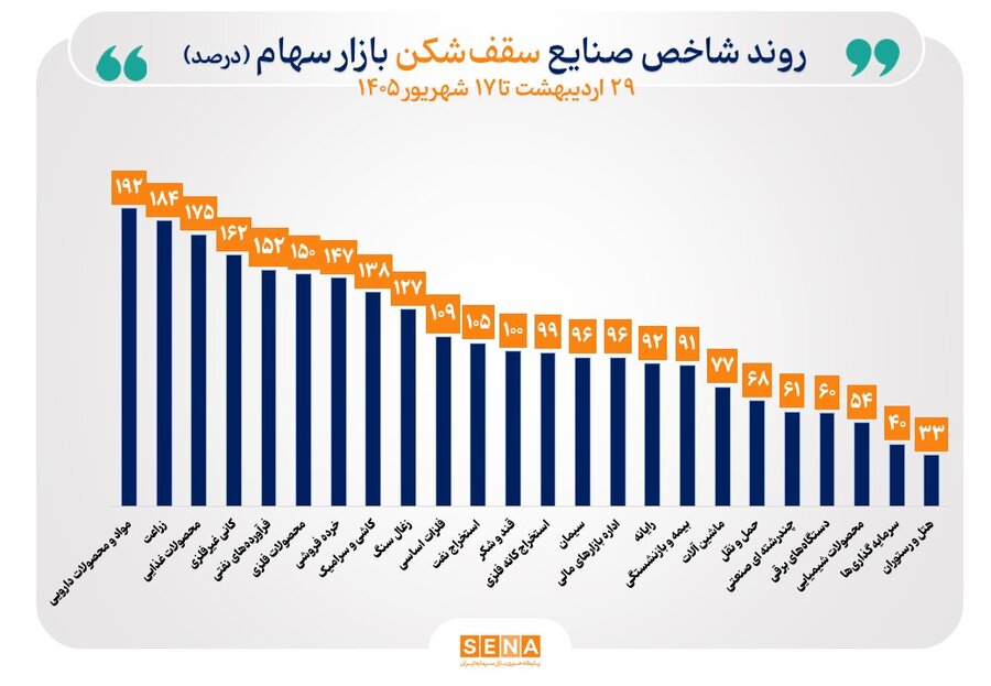 شاخص ۳۸ صنعت بورس صعودی شد/ شاخص‌های ۲۴ صنعت قله تاریخی خود را جابه‌جا کردند