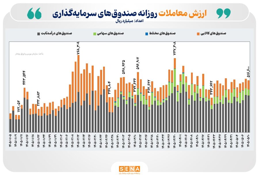 ۵۲ همت ارزش معامله و ۹۰۰ میلیارد تومان ورود پول حقیقی به بازار ETFها رقم خورد/ تداوم ثبت رکورد ورود تجمعی پول به صندوقهای درآمدثابت و کالایی از ابتدای امسال