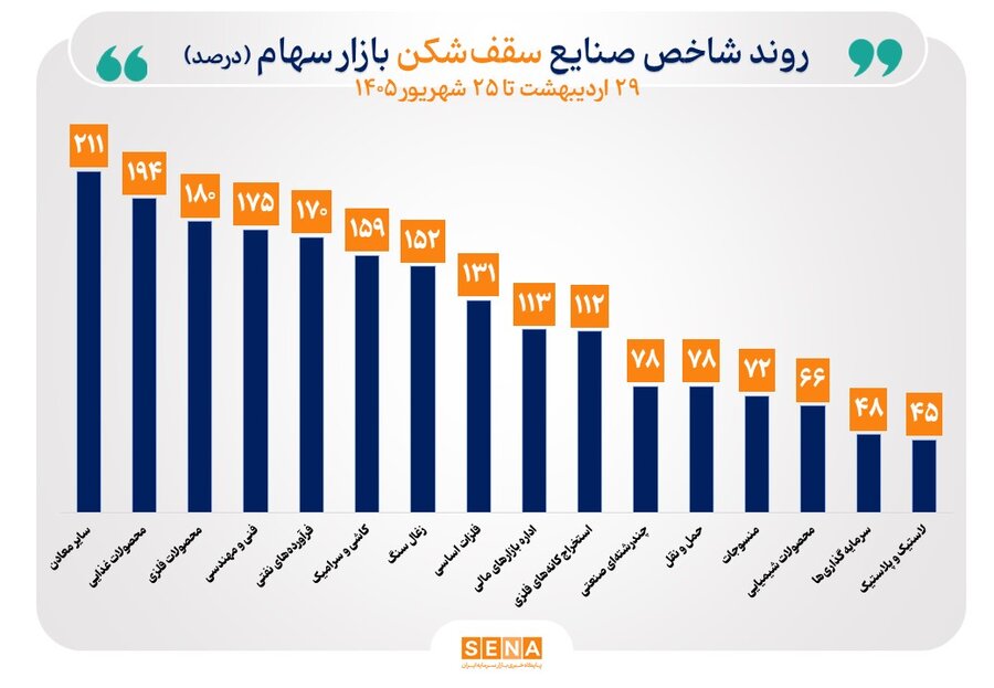 عملکرد شاخص ۳۳ صنعت مثبت شد/ شاخص ۱۸ صنعت بیش از ۵ درصد افزایش یافت