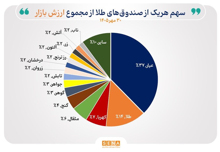 ورود ۲۲.۸ همت پول به رینگ طلای بازار سرمایه در نخستین ماه پاییز/ خالص ارزش دارایی صندوق‌های طلا به ۱۰۴۵ همت رسید