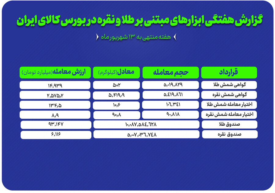نزدیک به ۱۰۰ همت نقدینگی در مسیر صندوق‌های طلا و نقره