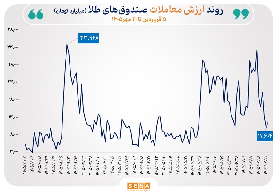 گزارش مبادلات صندوق‌های طلا و نقره در روز دوشنبه ۲۰ مهر ۱۴۰۵