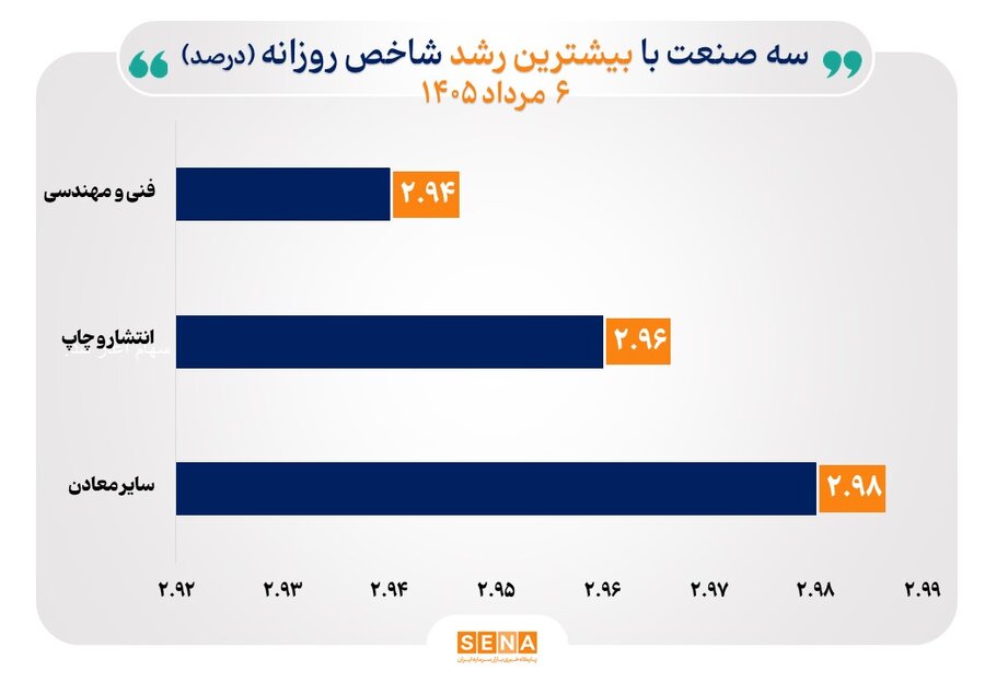 شاخص ۳۳ صنعت همسو با بازار صعود کرد