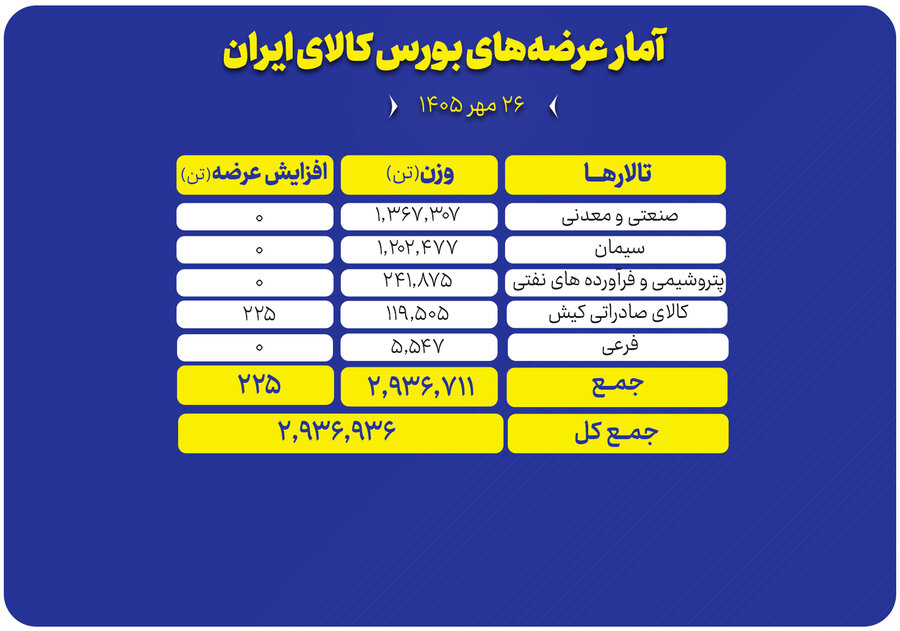 ۲.۹ میلیون تن محصول امروز در بورس کالا عرضه می‌شود