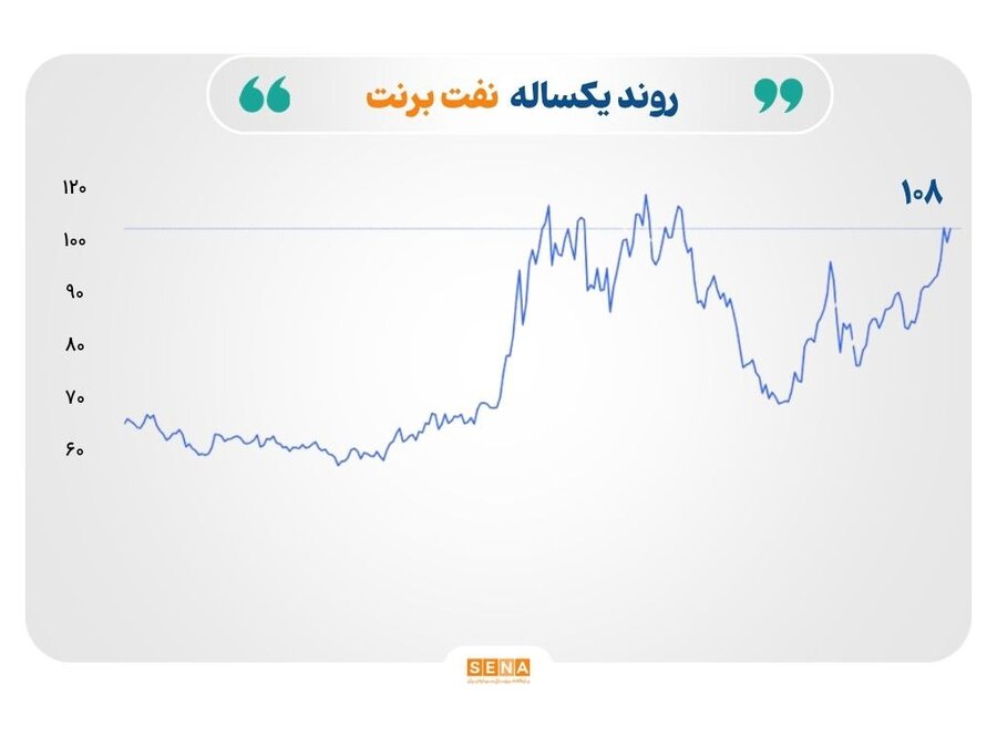 بازارها در انتظار تصمیم فدرال رزرو