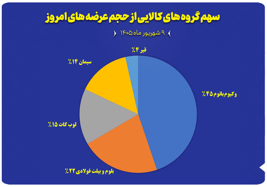 چه محصولاتی امروز در بورس کالا عرضه میشود؟