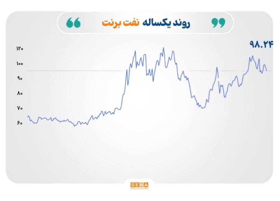 قیمت نفت عقب نشست، طلا مقاومت کرد و مس به پشتوانه هوش مصنوعی بالا ماند