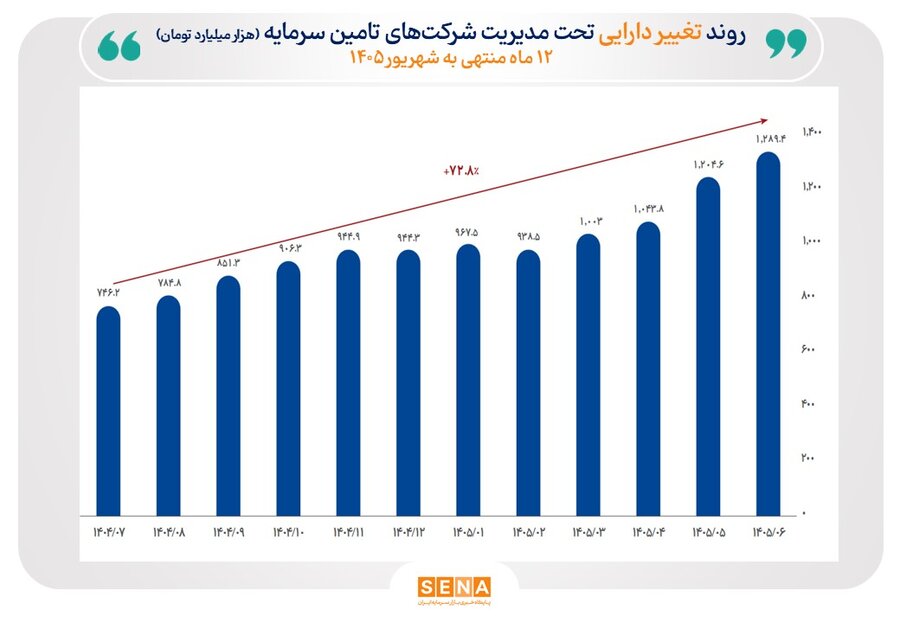 ارزش دارایی تحت مدیریت شرکت‌های تامین سرمایه از ۱۲۸۹ همت عبور کرد