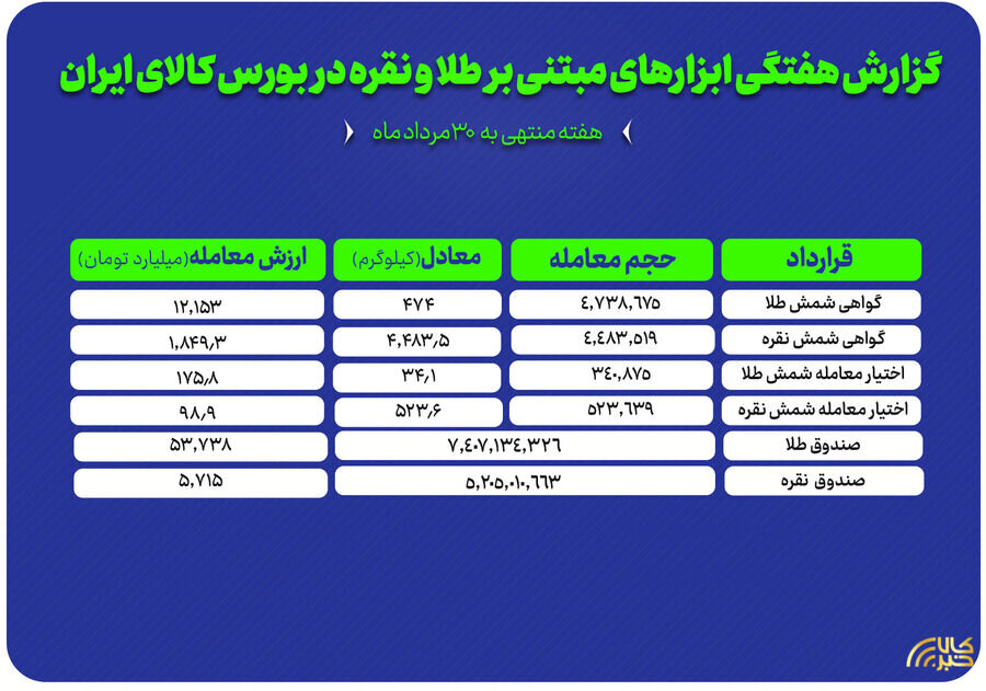 هفته داغ صندوقهای سرمایهگذاری طلا و نقره