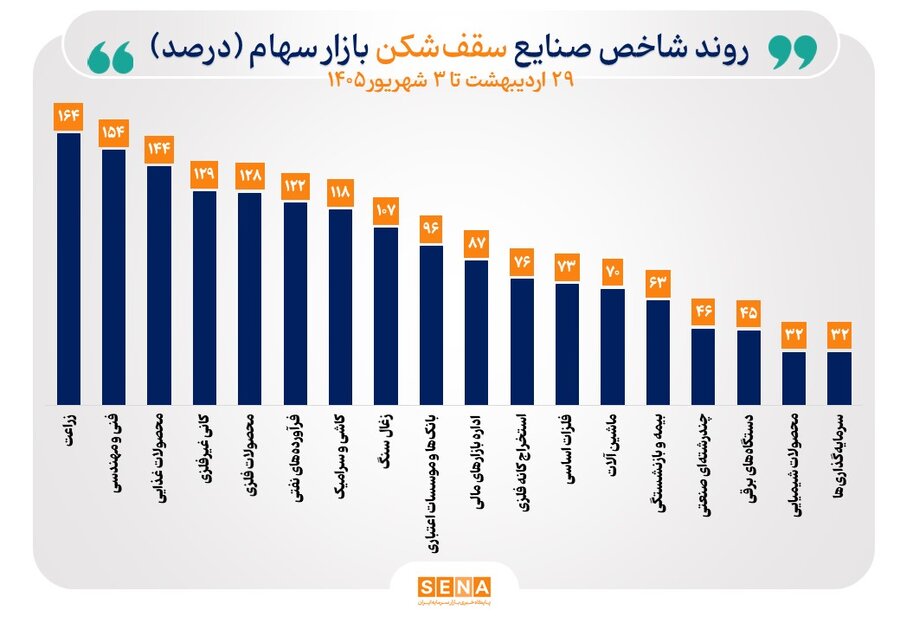 ترسیم منحنی صعودی برای شاخص ۳۸ صنعت بازار سهام/ شاخص ۲۰ صنعت بورس در پایان مبادلات امروز بالاترین سطح تاریخی خود را ثبت کردند
