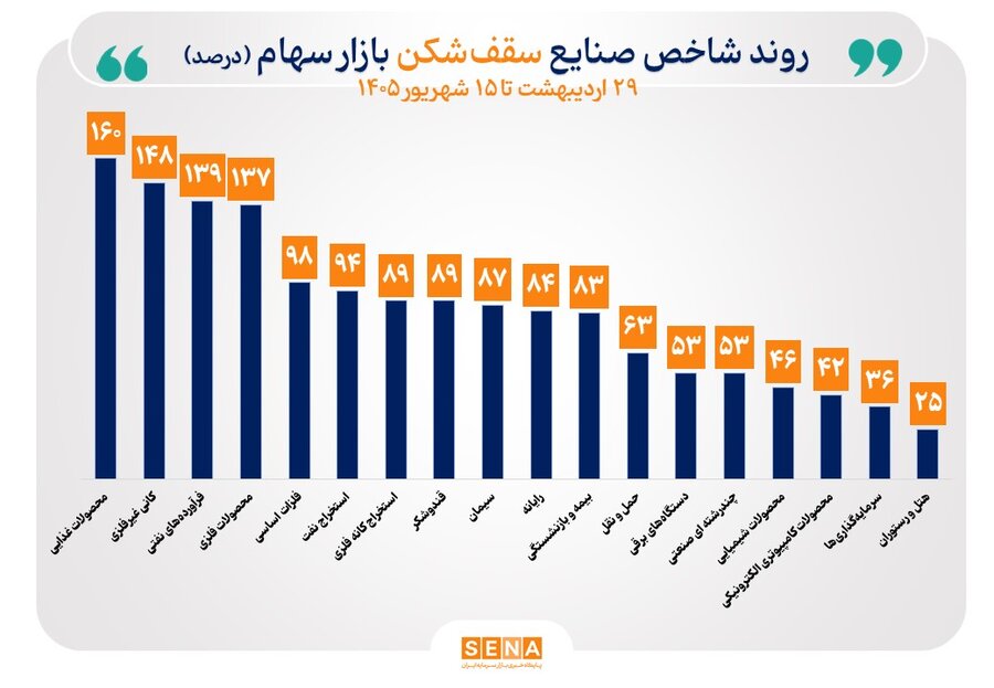 شاخص ۳۸ صنعت بورس صعودی شد/ شاخصهای ۱۸ صنعت قلههای تاریخی خود را جابهجا کردند