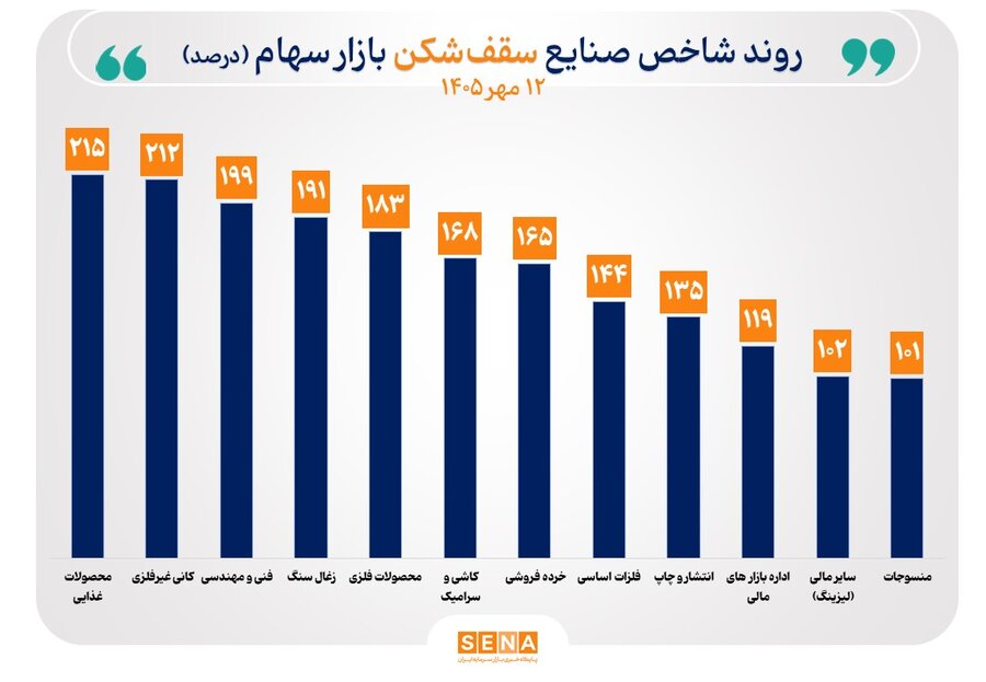 عملکرد شاخص ۱۸ صنعت مثبت شد/ شاخص ۱۲ صنعت سقف تاریخی را جابهجا کرد