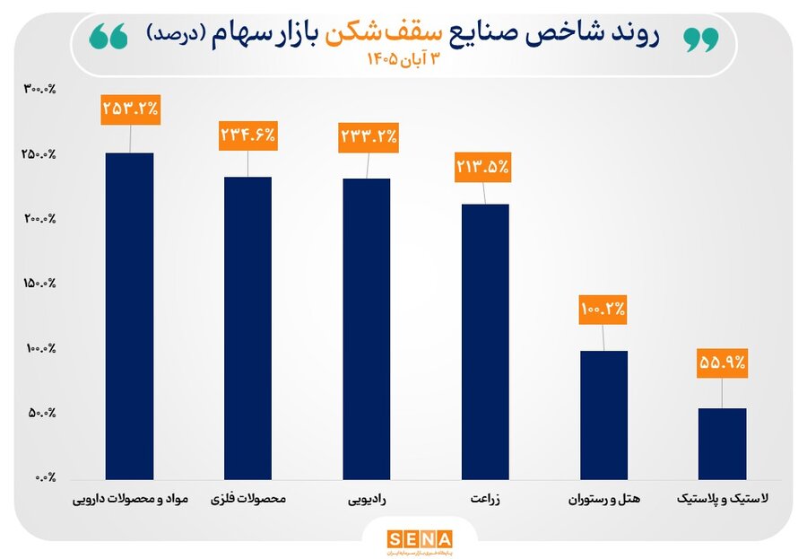 رشد شاخص ۱۷ صنعت در بورس تهران/ ۶ صنعت سقف تاریخی شاخص خود را جابهجا کردند