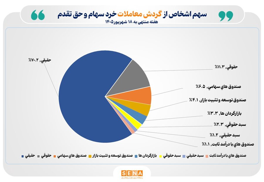 تعداد سهام‌داران فعال بورس در هفته گذشته از یک میلیون و ۱۳۴ هزار کد فراتر رفت