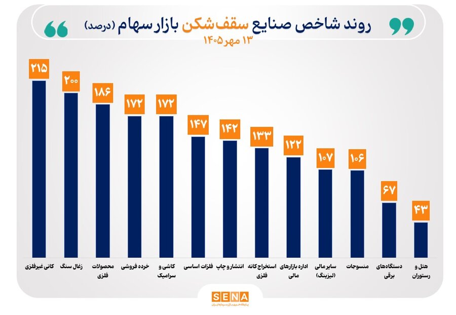 روند صعودی شاخص ۲۲ صنعت بورس تداوم یافت/ رکوردهای تاریخی شاخص ۱۳ صنعت ارتقا یافت