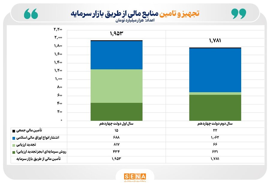 رقم تأمین مالی از طریق بازار سرمایه در ۲ سال نخست دولت چهاردهم به ۳,۷۳۴ همت رسید