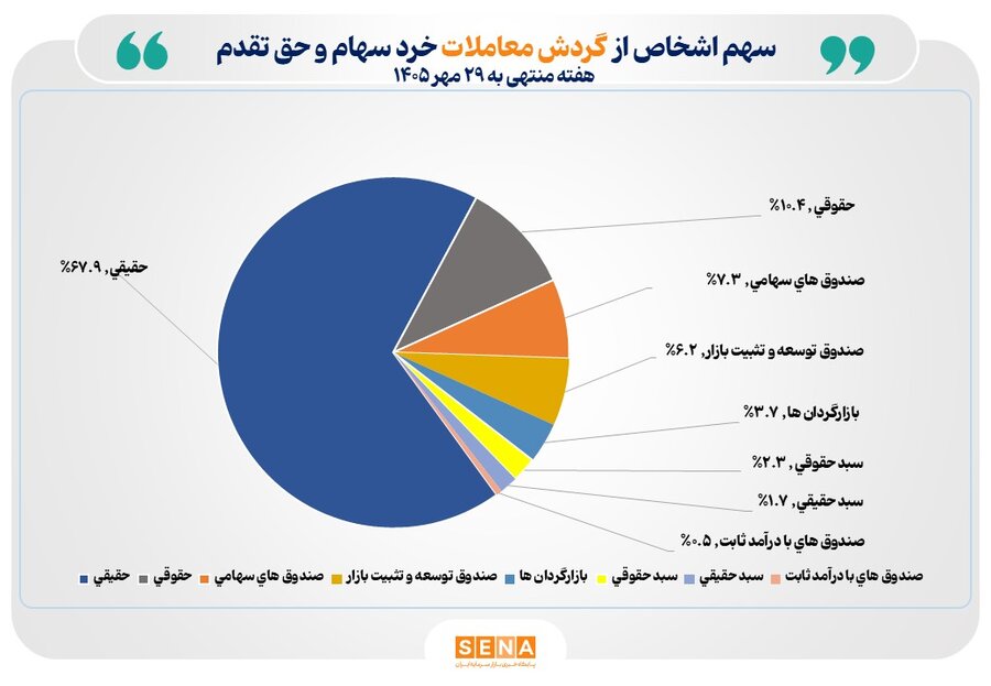 ششمین هفته میلیونی پیاپی در بازار سهام/ تعداد سهام‌داران فعال بورس در آخرین هفته مهر ۱۴۰۵ از یک میلیون و ۱۶۶ هزار کد فراتر رفت