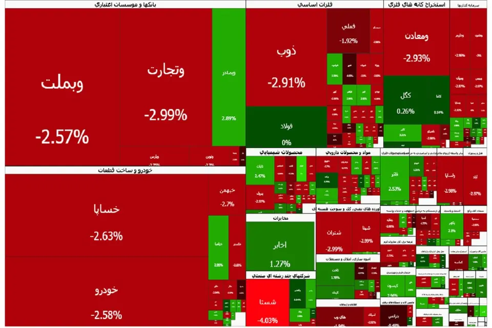 فرش قرمز بورس برای بازگشایی پالایشی‌ها؛ شاخص کل باز هم عقب نشست